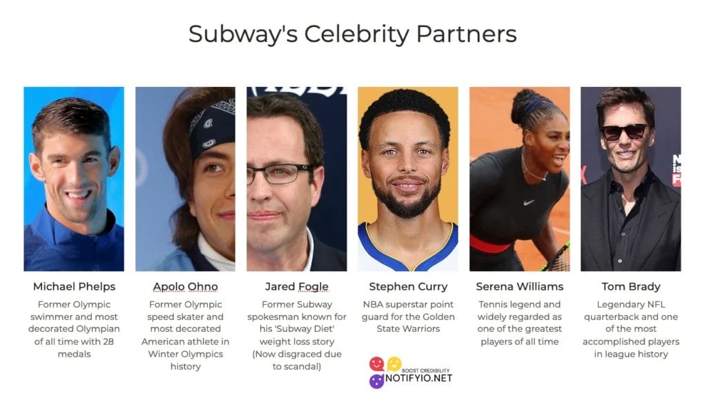 Graphic illustrating Subway's celebrity endorsement partners: Michael Phelps, Apolo Ohno, Jared Fogle, Stephen Curry, Serena Williams, and Tom Brady with their brief descriptions and images.