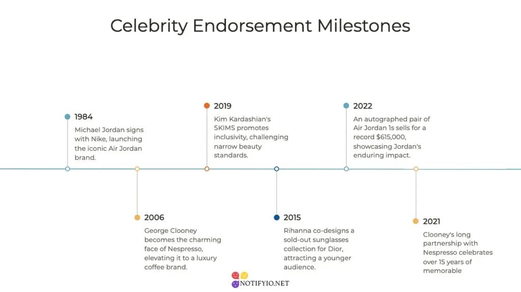 Timeline highlighting the most successful celebrity endorsements from 1984 to 2021, including Michael Jordan, Kim Kardashian, and others, showcasing their impact on industries.
