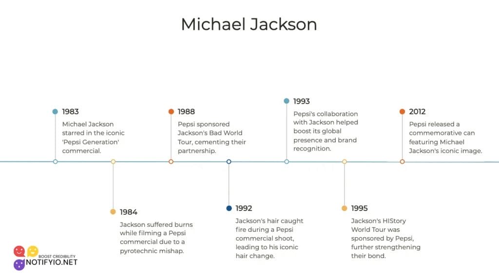 Timeline graphic highlighting key events in Michael Jackson's partnership with Pepsi from 1983 to 2012, including commercials, celebrity endorsements, and significant incidents.