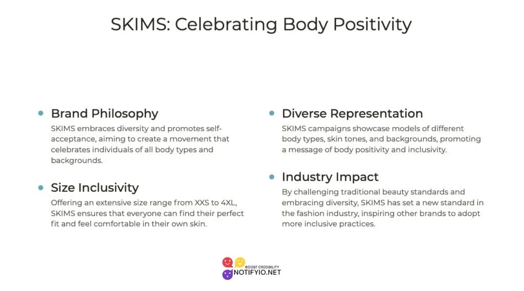 A promotional graphic for skims, featuring key brand philosophies: brand inclusivity, diverse representation, and challenging industry tradition as part of the most successful celebrity endorsement, using black text on a white background