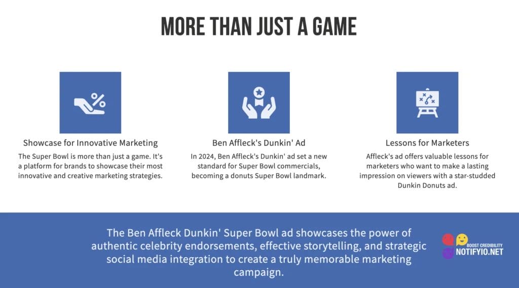 Infographic titled "More Than Just a Game" with three sections: Innovative Marketing, Ben Affleck’s Dunkin' Ad, and Marketing Lessons. The bottom highlights the success of the Dunkin’ Super Bowl ad campaign, showcasing the power of celebrity endorsements in boosting brand visibility.