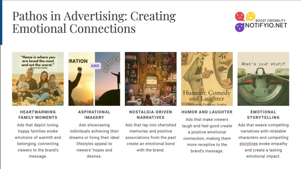 A visual guide titled "Pathos in Advertising: Creating Emotional Connections," featuring columns on Heartwarming Family Moments, Aspirational Imagery, Nostalgia-Driven Narratives, Humor and Laughter, Emotional Storytelling, and Ethos through Celebrity Endorsements.