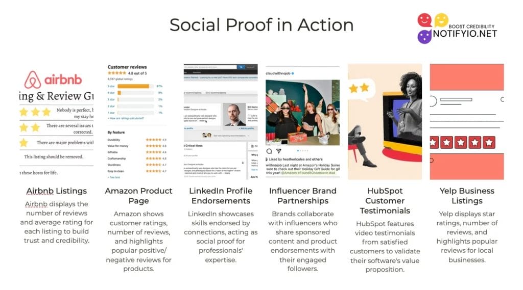 Infographic titled "Social Proof in Action" showcasing examples from Airbnb Listings, Amazon Product Page, LinkedIn Profile Endorsements, Influencer Brand Partnerships, HubSpot Customer Testimonials, Yelp Listings, and Customer Reviews on Instagram.