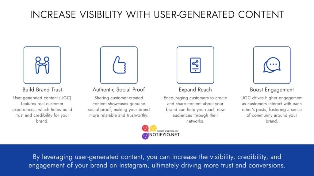 An infographic titled "Increase Visibility with User-Generated Content" illustrates four benefits: Build Brand Trust, Authentic Social Proof, Expand Reach, and Boost Engagement. Featuring strategies like customer reviews on Instagram, this guide is brought to you by Notifyu.net.