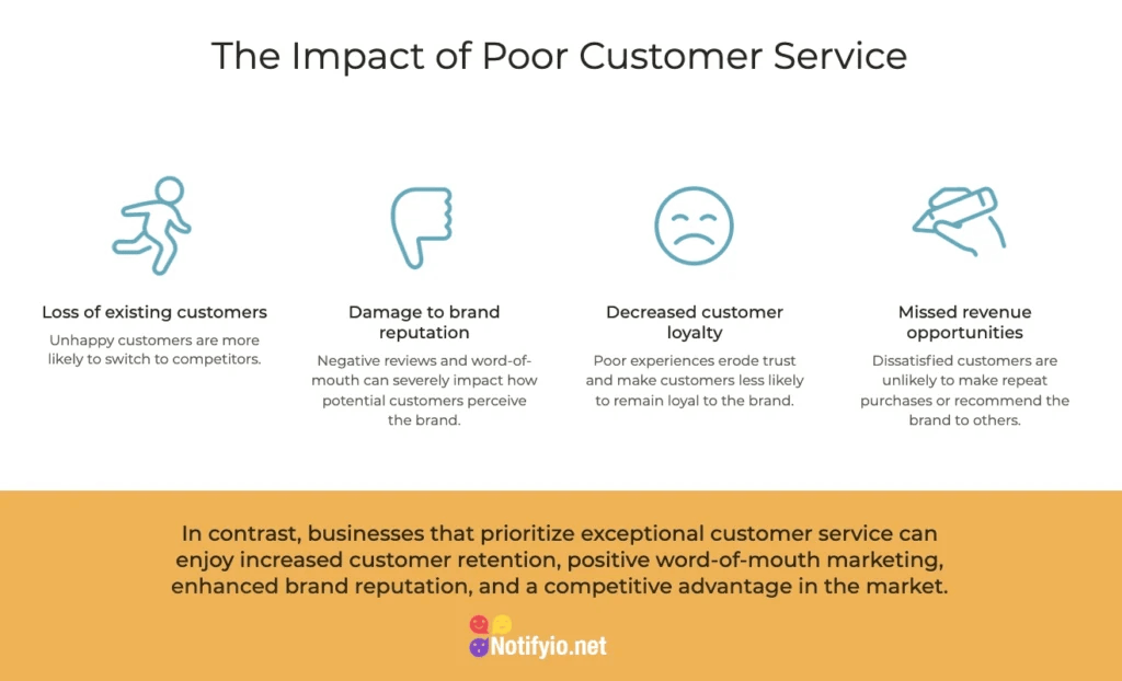 Graphic showing negative impacts of bad customer service, including customer loss, damaged reputation, reduced trust, and missed revenue opportunities.