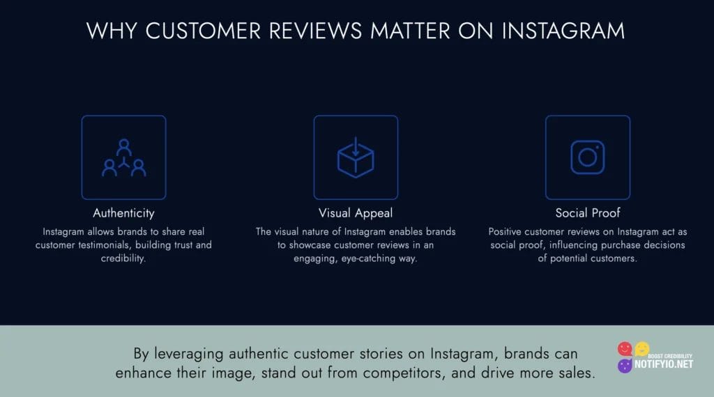 A slide titled 'Why Customer Reviews on Instagram Matter' highlights three points: Authenticity, Visual Appeal, and Social Proof, explaining how each aspect helps enhance brand image and drive more sales.