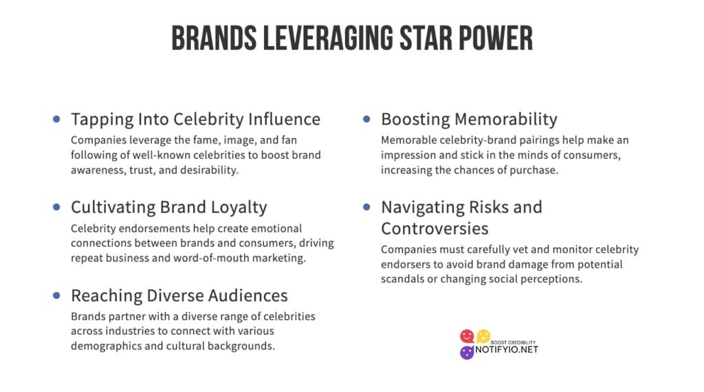 An infographic titled "Brands Leveraging Star Power" lists ways brands, like Budweiser, use celebrity endorsements to enhance influence, loyalty, diversity, memorability, and manage risks.
