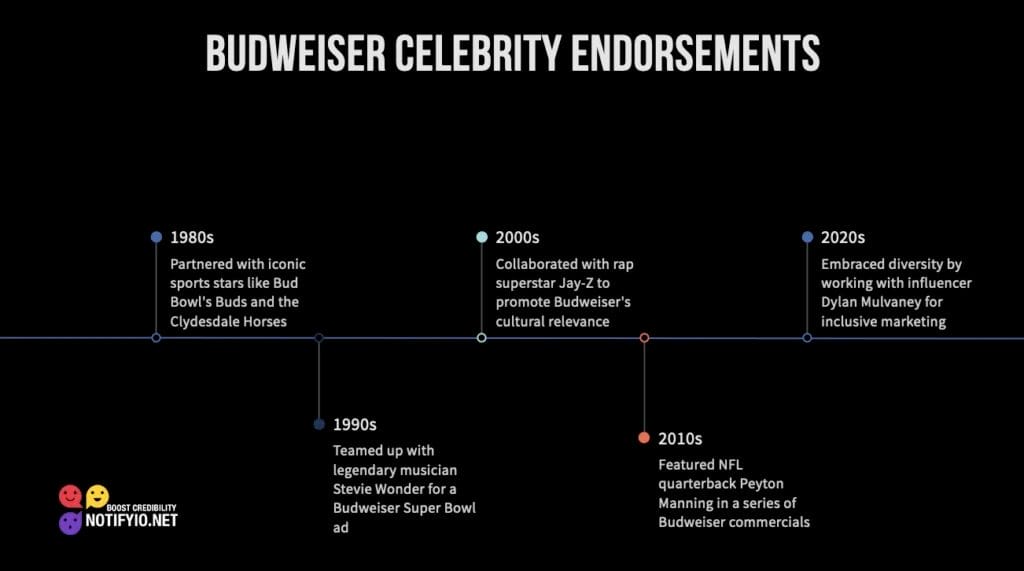 A timeline illustrating Budweiser's celebrity endorsements: Bud ads with Clydesdales in the 1980s, Stevie Wonder in the 1990s, rap artists in the 2000s, Peyton Manning in the 2010s, and a series of celebrity-led Budweiser commercials in the 2020s.