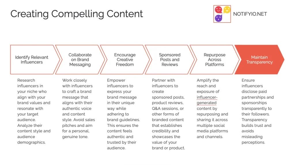 An infographic from Notify.io titled "Creating Compelling Content" details six steps for effective influencer marketing for startups: Identify Relevant Influencers, Collaborate on Brand Messaging, Encourage Creative Freedom, Sponsored Posts and Reviews, Repurpose Across Platforms, and Maintain Transparency.