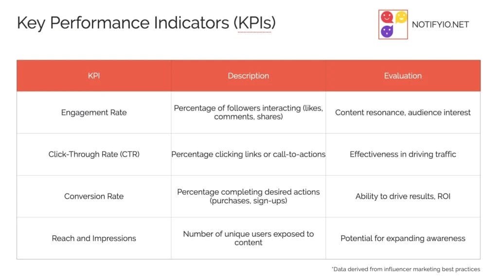 A table outlining Key Performance Indicators (KPIs) with columns for KPI, Description, and Evaluation. KPIs listed are Engagement Rate, Click-Through Rate (CTR), Conversion Rate, and Reach and Impressions, crucial for influencer marketing for startups.