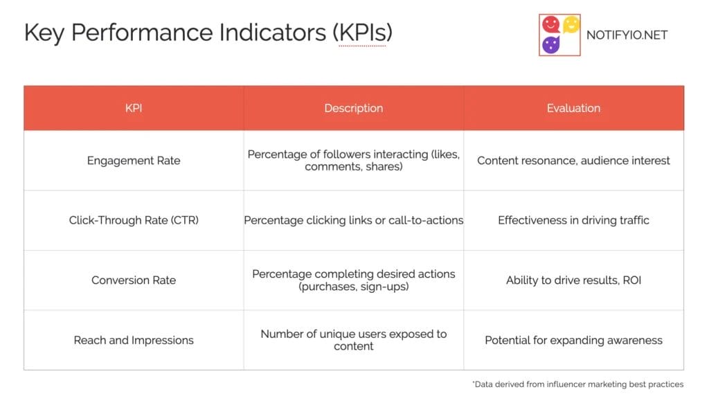 A table outlining Key Performance Indicators (KPIs) with columns for KPI, Description, and Evaluation. KPIs listed are Engagement Rate, Click-Through Rate (CTR), Conversion Rate, and Reach and Impressions, crucial for influencer marketing for startups.