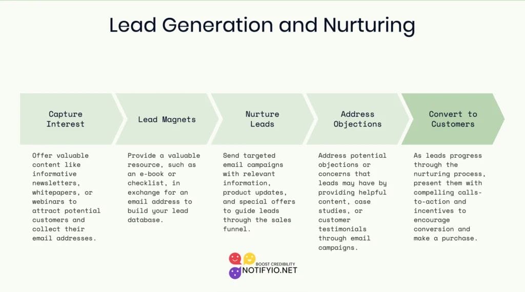 Flowchart outlining five steps of lead generation and nurturing: Capture Interest, Lead Magnets, Nurture Leads through Email Marketing, Address Objections, and Convert to Customers, with brief descriptions of each step.