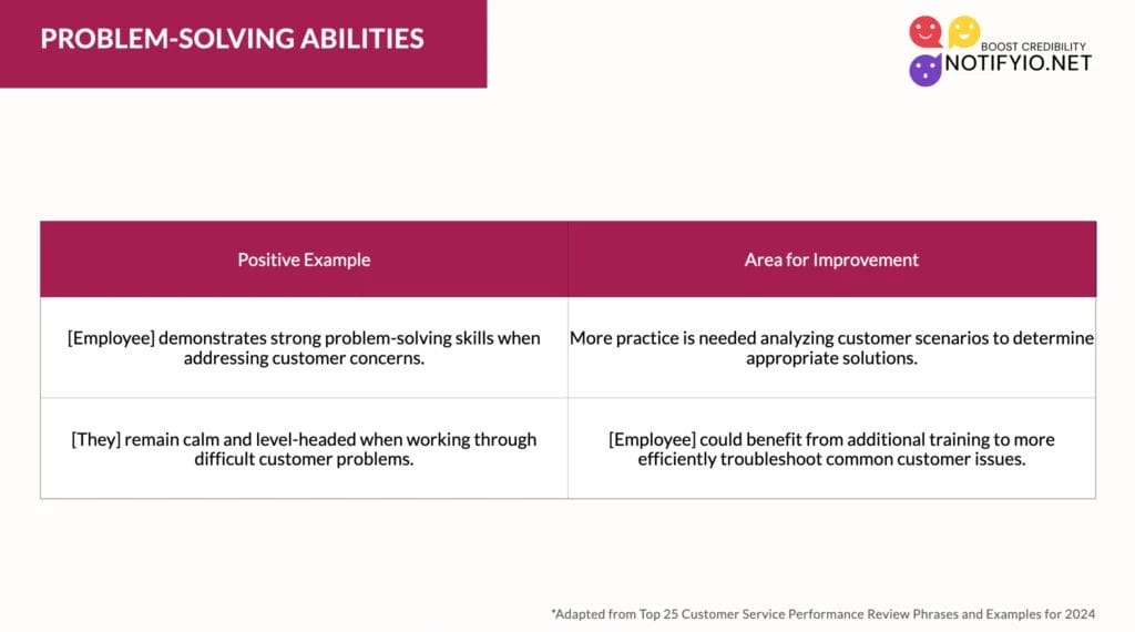 A table outlining positive examples and areas for improvement in problem-solving abilities for employees, with a header mentioning "Problem-Solving Abilities" and a footer noting adaptation from a 2024 Customer Service Performance Review guide.