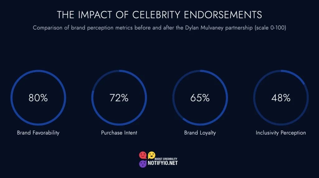 A dark slide with four metrics: Brand Favorability (80%), Purchase Intent (72%), Brand Loyalty (65%), Inclusivity Perception (48%)—comparing pre and post-Bud Light's Celebrity Endorsement impact.