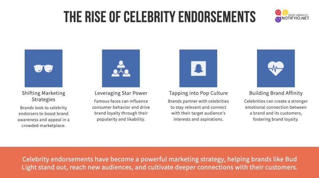 Infographic titled "The Rise of Celebrity Endorsements" with sections on Shifting Marketing Strategies, Leveraging Star Power, Tapping into Pop Culture, and Building Brand Affinity, featuring examples such as Budweiser's successful use of celebrity endorsements.