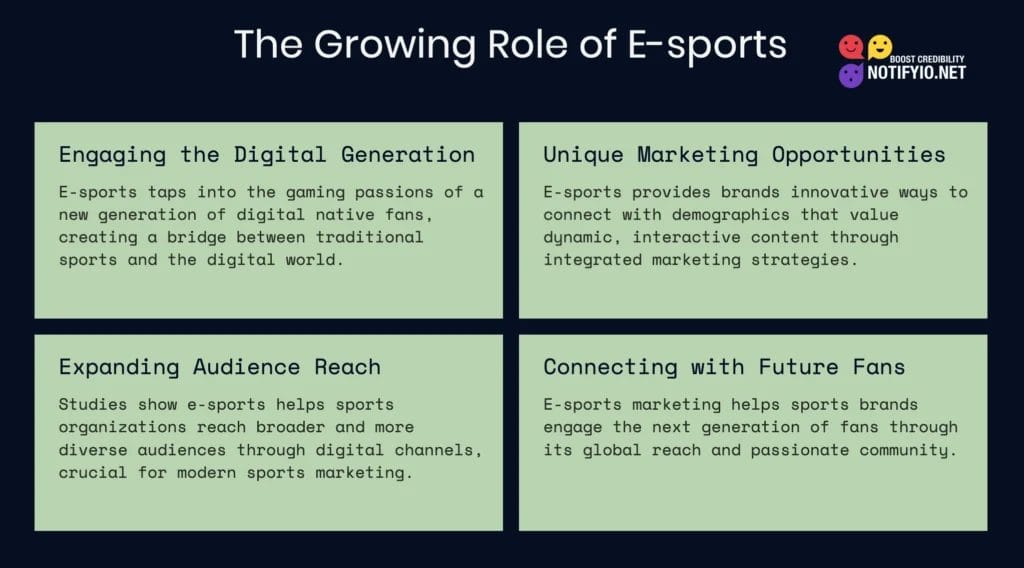 An infographic titled "The Growing Role of E-sports" features four sections detailing its impact: engaging digital generation, unique digital marketing opportunities in sports, expanding audience reach, and connecting with future fans.