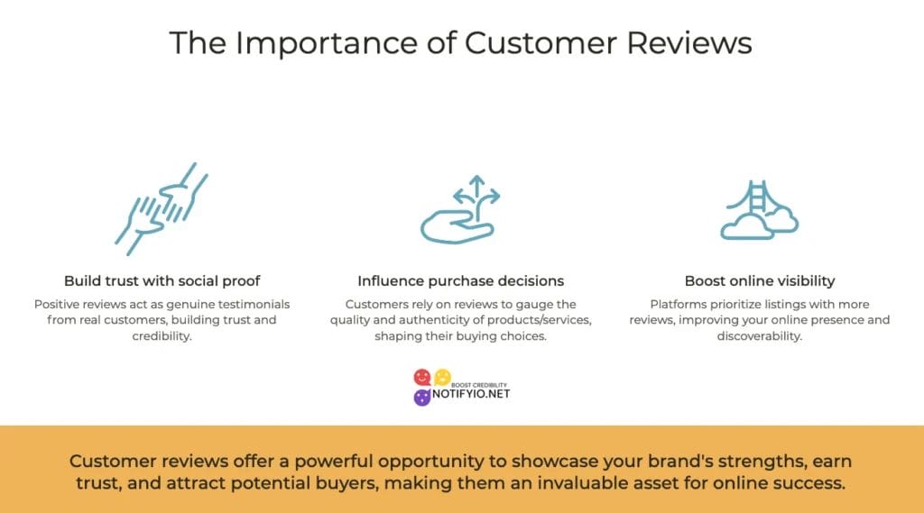 Infographic titled "The Importance of Customer Reviews" with icons and text highlighting benefits such as building trust, influencing purchase decisions, and boosting online visibility through customer review emails.