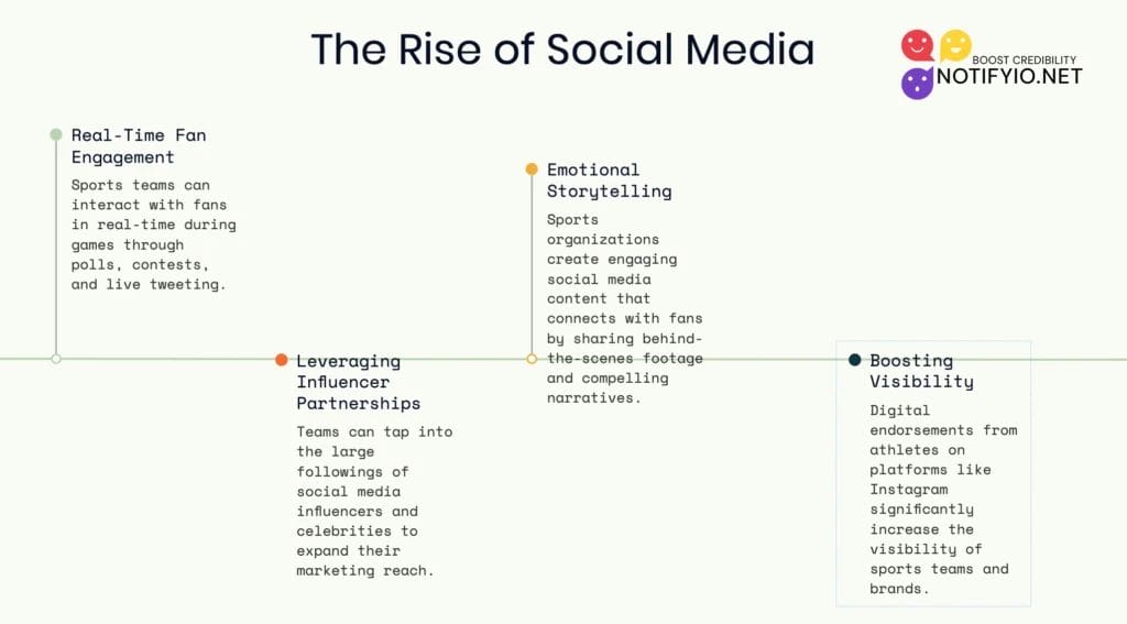 A diagram titled “The Rise of Social Media in Digital Marketing in Sports” showing four categories: Real-Time Fan Engagement, Leveraging Influencer Partnerships, Emotional Storytelling, and Boosting Visibility, with brief descriptions.