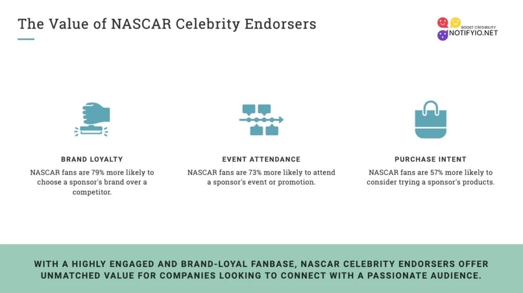 Infographic titled "The Value of NASCAR Celebrity Endorsers" showing statistics on brand loyalty, event attendance, and purchase intent among NASCAR fans, highlighting the benefits of nascar celebrity endorsements.