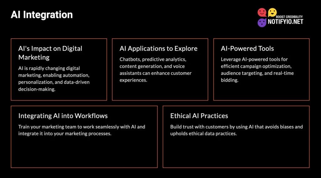 A slide titled "AI Integration" featuring sections on AI's impact on the Digital Marketing Challenge, AI applications, AI-powered tools, AI in workflows, and ethical AI practices.