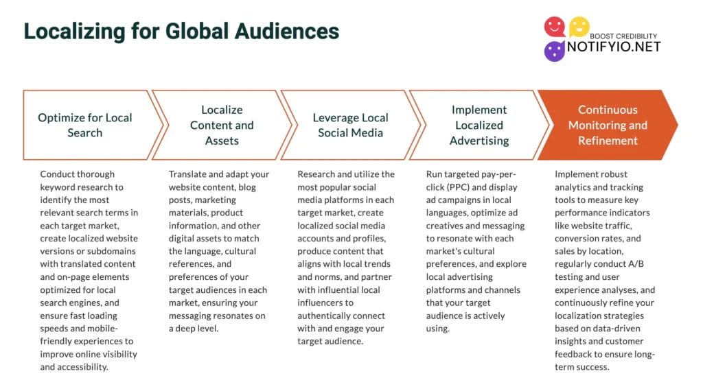An infographic titled "Localizing for Global Audiences" outlines five key steps in international digital marketing: Optimize for Local Search, Localize Content and Assets, Leverage Local Social Media, Implement Localized Advertising, and Continuous Monitoring and Refinement.
