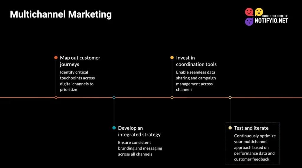 Infographic about Multichannel Marketing with steps: Map out customer journeys, Develop an integrated strategy, Invest in coordination tools, Test and iterate. Navigate the Digital Marketing Challenge effectively. Includes NotifyIo.net logo.