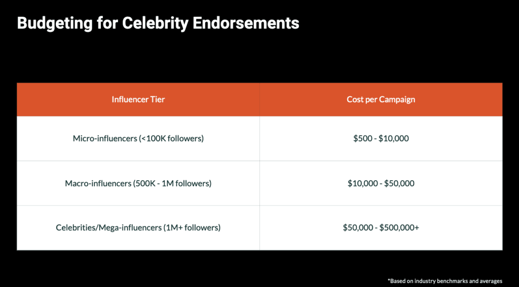 A chart titled "Budgeting for Celebrity Endorsements" outlines influencer tiers and associated campaign costs: Micro-influencers (<100K followers) $500-$10,000, Macro-influencers (500K-1M) $10,000-$50,000, Celebrities (1M+) $50,000-$500,000+.