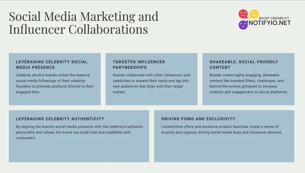 An infographic titled "Social Media Marketing and Influencer Collaborations" with five sections on leveraging celebrity endorsements on beverage brands, partnerships, authenticity, social-friendly content, and driving FOMO.
