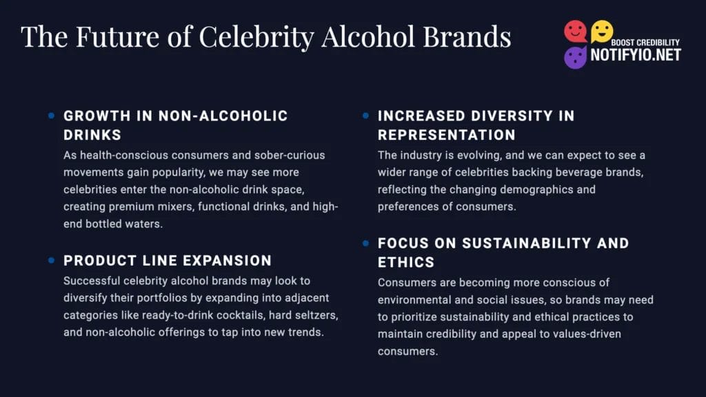 A dark blue infographic titled "The Future of Celebrity Alcohol Brands" highlights Growth in Non-Alcoholic Drinks, Product Line Expansion, Increased Diversity Representation, and a Focus on Sustainability and Ethics. It also explores the impact of Celebrity Endorsements on Beverage Brands.