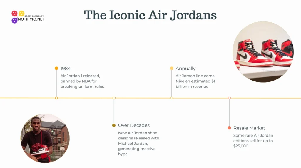 An infographic titled "The Iconic Air Jordans" highlighting key milestones of the Air Jordan line: its 1984 release, annual revenue, design updates, and standout celebrity fashion collaborations in the resale market.