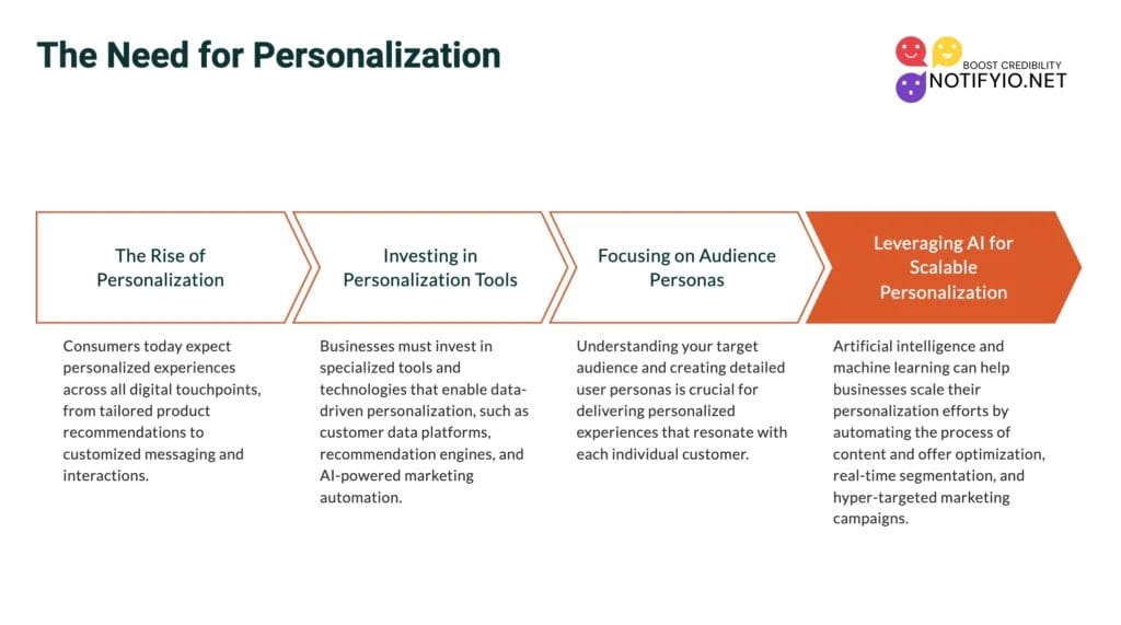 A flowchart titled "The Need for Personalization" outlines four key points: The Rise of Personalization, Investing in Personalization Tools, Focusing on Audience Personas, and Leveraging AI for Scalable Personalization—addressing the core Digital Marketing Challenge.