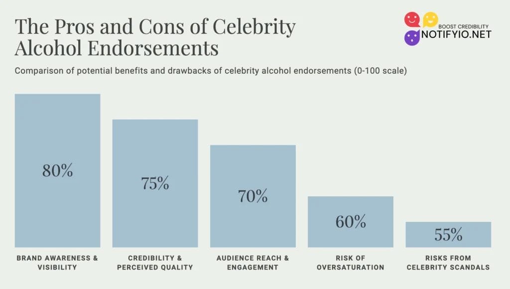 Bar chart illustrating the pros and cons of celebrity endorsements on beverage brands: Brand Awareness 80%, Credibility 75%, Audience Reach 70%, Risk of Oversaturation 60%, and Risk from Scandals 55%.