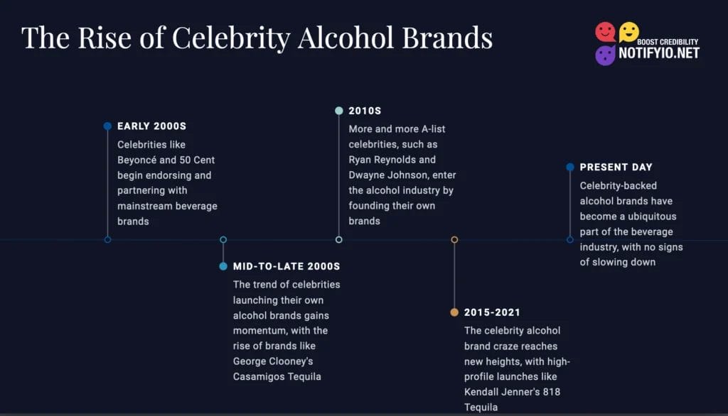 Infographic detailing the rise of celebrity alcohol brands from the early 2000s to the present day, highlighting key trends and notable names involved in the industry, and showcasing how Celebrity Endorsements on Beverage Brands have transformed consumer preferences.