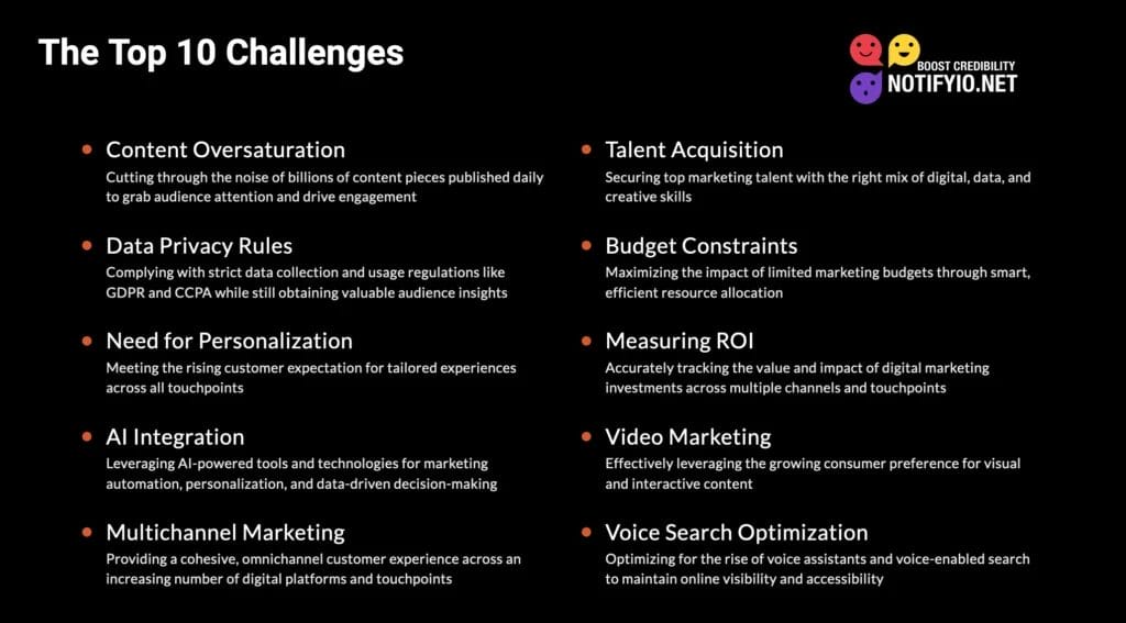 A slideshow titled "The Top 10 Digital Marketing Challenges" lists challenges including: Content Oversaturation, Data Privacy Rules, Need for Personalization, AI Integration, Multichannel Marketing, Talent Acquisition, Budget Constraints, Measuring ROI, Accurate Tracking, and Voice Search Optimization.