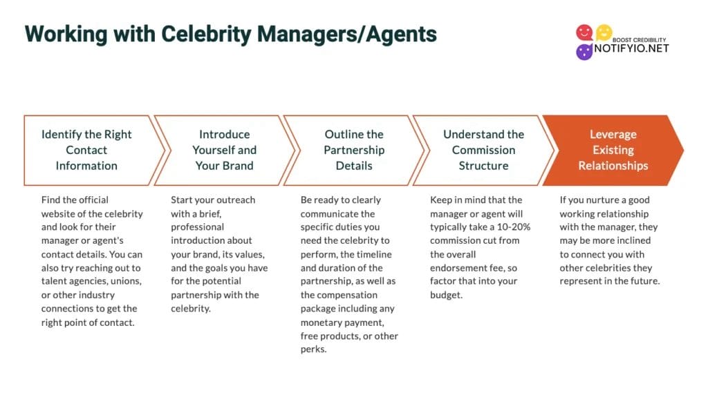 A step-by-step guide on how to effectively work with celebrity managers/agents, covering finding contact info, making introductions, outlining partnerships, understanding commissions, and getting celebrity endorsements by leveraging relationships.