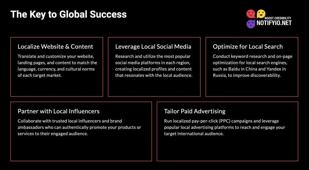 A black background slide titled "The Key to Global Success" features five sections on localizing content, leveraging social media, optimizing for local search, partnering with local influencers, and tailoring paid advertising—all critical strategies in international digital marketing.