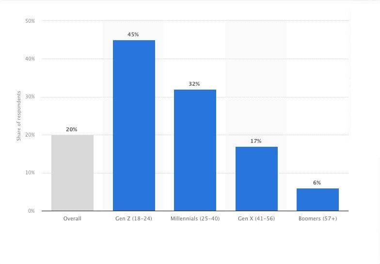 Bar chart showing the share of respondents by generation: Overall (20%), Gen Z (18-24) at 45%, Millennials (25-40) at 32%, Gen X (41-56) at 17%, and Boomers (57+) at 6%. The findings illustrate the impact of getting celebrity endorsements on different age groups.