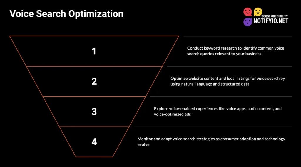 An infographic titled "Voice Search Optimization" illustrates a four-step funnel with details on keyword research, website content optimization, exploring voice-enabled experiences, and monitoring strategies as part of the digital marketing challenge.