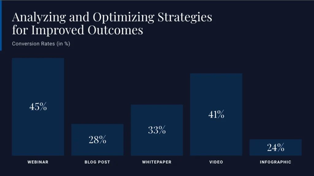 Bar chart comparing conversion rates for different content types: Webinar (45%), Blog Post (28%), Whitepaper (33%), Video (41%), Infographic (24%). Title: "Analyzing and Optimizing Strategies for Improved Outcomes with Lead Generation Ideas.