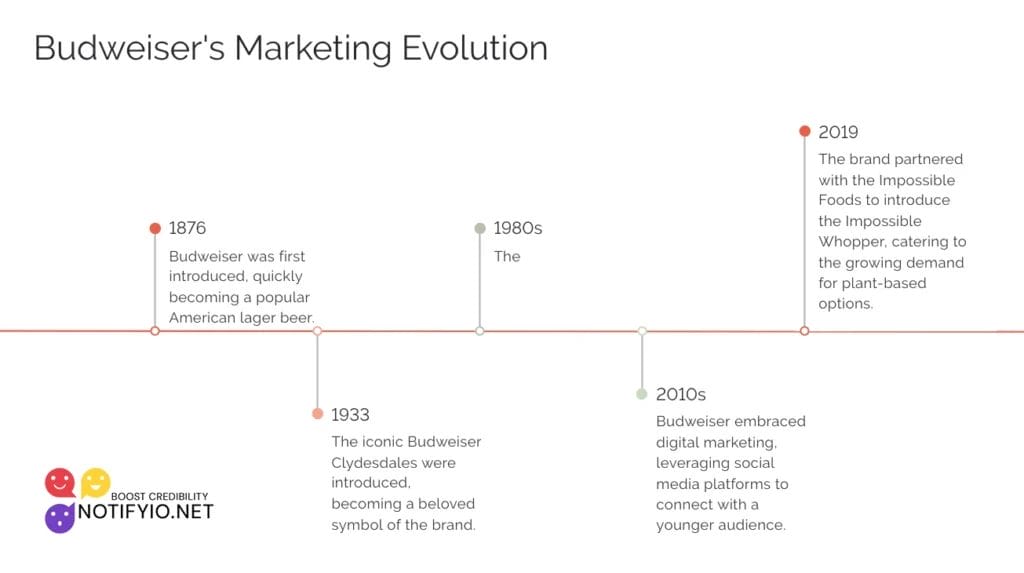 Timeline showing Budweiser's marketing evolution: 1876 (first introduced), 1933 (Clydesdales introduced), 1980s (no event listed), 2010s (Budweiser digital marketing launched), 2019 (partnership with Impossible Foods).