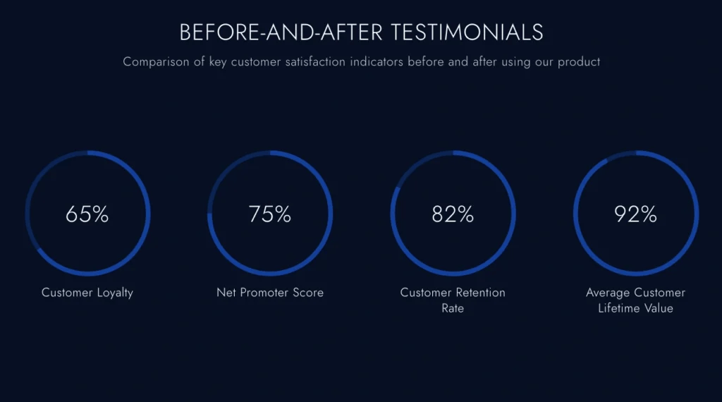 Infographic titled "Before-and-After Testimonials" showcases circular statistics with impressive figures: Customer Loyalty 65%, Net Promoter Score 75%, Customer Retention Rate 82%, and Average Customer Lifetime Value 92%. These numbers are backed by inspiring customer testimonial examples.