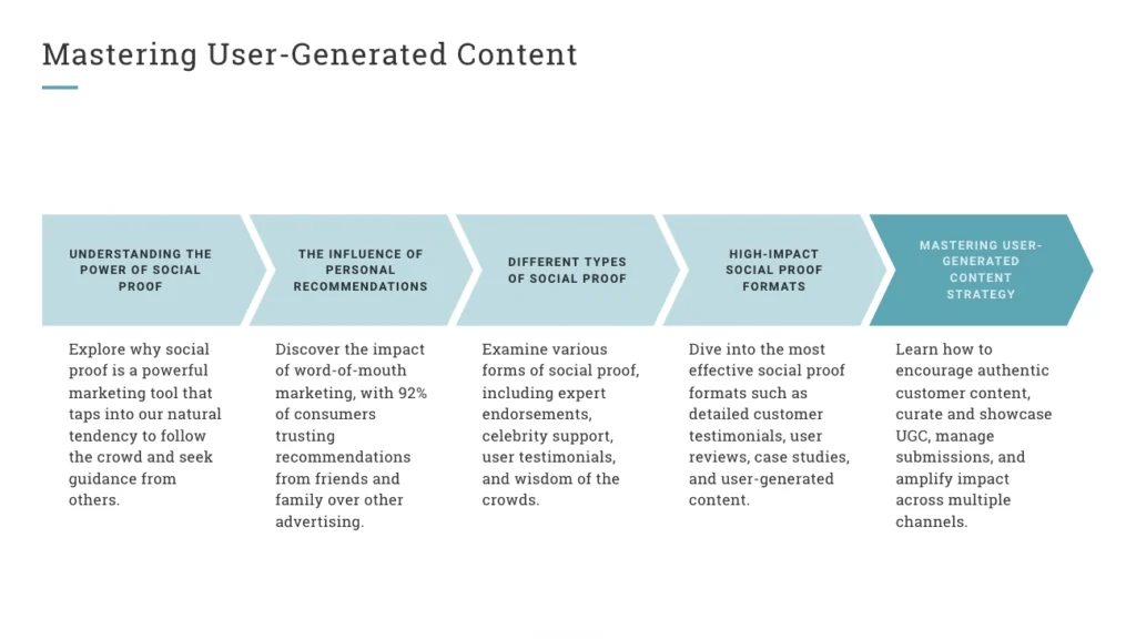A flowchart illustrating strategies for mastering user-generated content, emphasizing the role of social proof in marketing. It covers understanding recommendations, types, formats, and strategies to boost engagement effectively.
