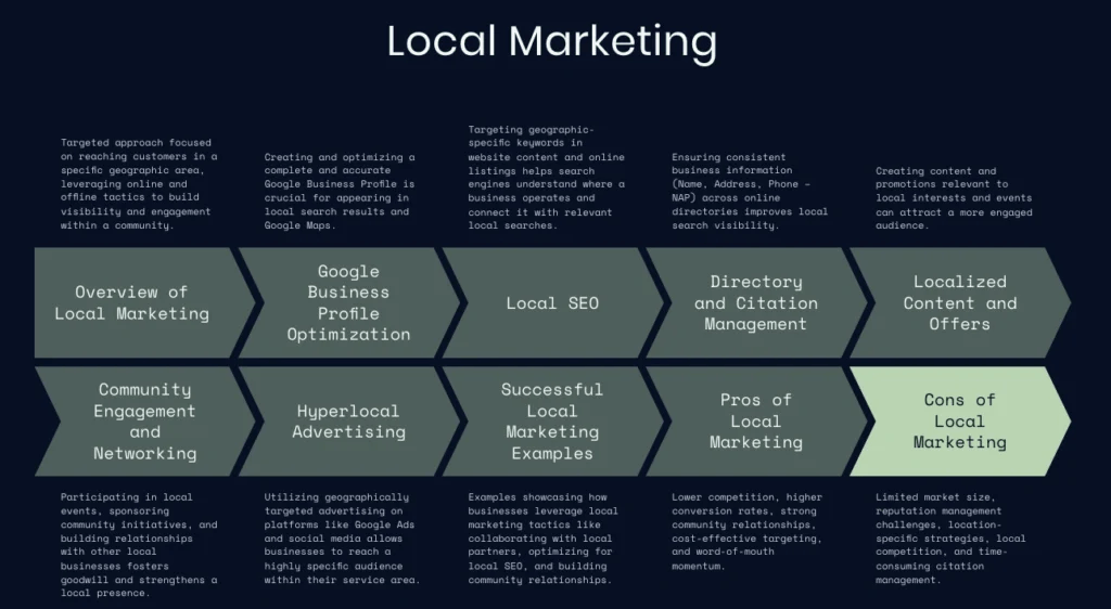 Flowchart titled "Local Marketing" with nine connected sections, featuring topics like Local SEO, Community Engagement, and Hyperlocal Advertising—each essential in small business marketing strategies and accompanied by brief descriptions.