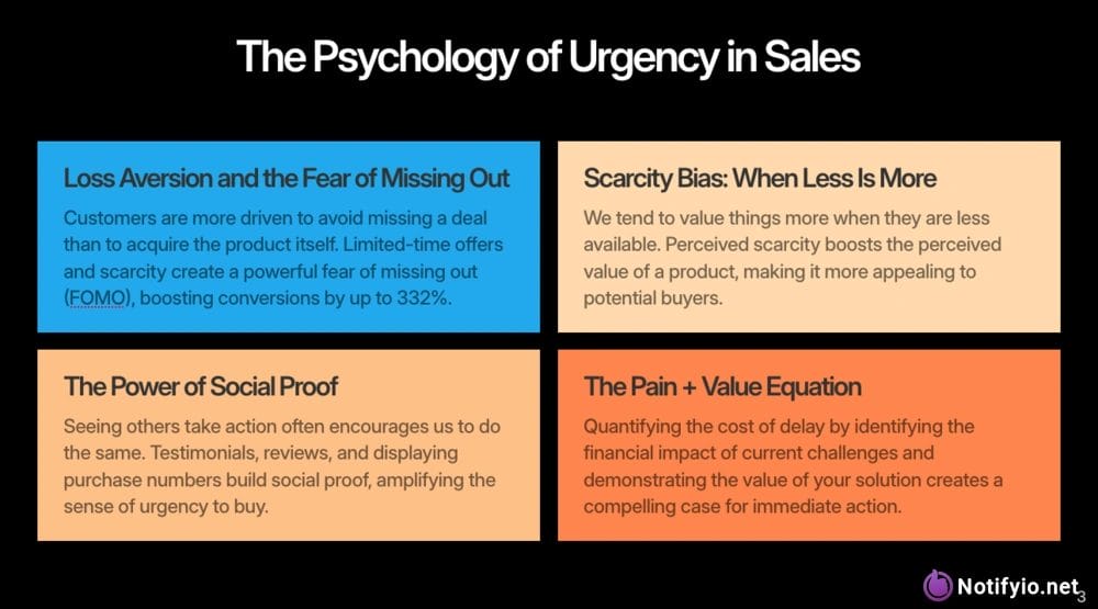 An infographic titled "The Psychology of Urgency in Sales" explores creating urgency in sales by explaining loss aversion, scarcity bias, social proof, and the pain plus value equation in sales strategies.
